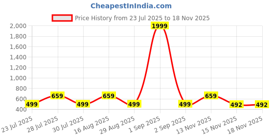 myntra.com mad fury Women Ethnic Motifs Print Maternity Cotton Fit & Flare Dress mad fury Price History Graph from 23 Jul 2025 to 17 Nov 2025