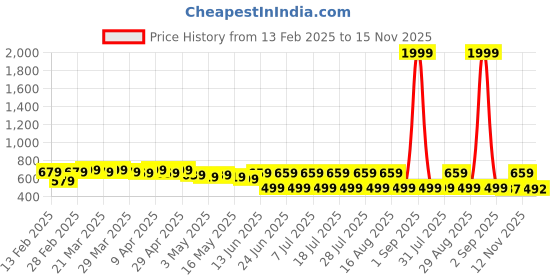 myntra.com mad fury Women Ethnic Motifs Printed Maternity Cotton Fit and Flare Midi Dress mad fury Price History Graph from 13 Feb 2025 to 12 Nov 2025