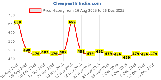 myntra.com mad fury Women Geometric Printed Puff Sleeve Maternity Fit and Flare Dress mad fury Price History Graph from 16 Aug 2025 to 25 Dec 2025