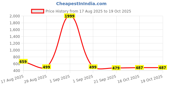myntra.com mad fury Women Zig-zag Printed Puff Sleeve Fit and Flare Maternity Dres mad fury Price History Graph from 17 Aug 2025 to 18 Oct 2025