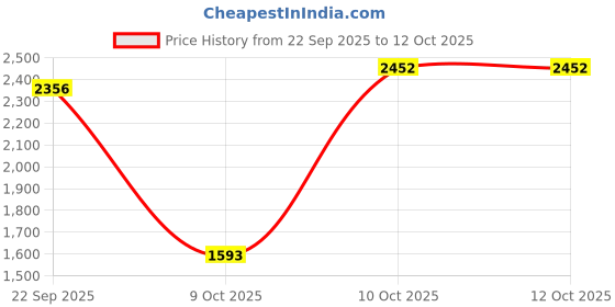 myntra.com MAD-O-WHAT Men Regular Fit Mid-Rise Light Fade Jeans mad-o-what Price History Graph from 22 Sep 2025 to 12 Oct 2025
