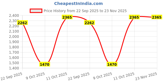 myntra.com MAD-O-WHAT Men Regular Fit Mid-Rise Light Fade Stretchable Jeans mad-o-what Price History Graph from 22 Sep 2025 to 22 Nov 2025