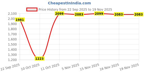 myntra.com MAD-O-WHAT Men Slim Fit Mid-Rise Clean Look Non Stretchable Denim Jeans mad-o-what Price History Graph from 22 Sep 2025 to 18 Nov 2025