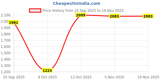 myntra.com MAD-O-WHAT Men Slim Fit Mid-Rise Jeans mad-o-what Price History Graph from 25 Sep 2025 to 18 Nov 2025