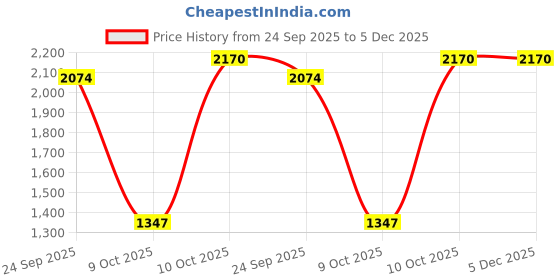 myntra.com MAD-O-WHAT Men Slim Fit Mid-Rise Light Fade Jeans mad-o-what Price History Graph from 24 Sep 2025 to 5 Dec 2025