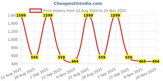 myntra.com mad over print Mad Ove Typography Printed Drop-Shoulder Sleeves Applique T-shirt mad over print Price History Graph from 22 Aug 2025 to 20 Nov 2025