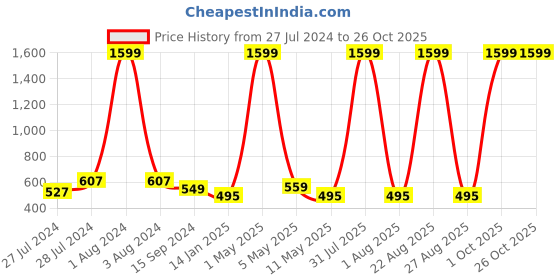 myntra.com Mad Over Print Believe Yourself Printed Drop-Shoulder Sleeves Cotton Oversized Tshirt mad over print Price History Graph from 27 Jul 2024 to 25 Oct 2025