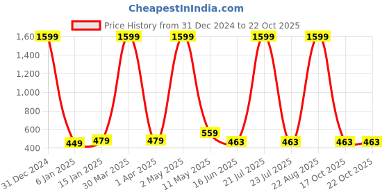 myntra.com Mad Over Print Bell Sleeve Cotton Top mad over print Price History Graph from 31 Dec 2024 to 21 Oct 2025