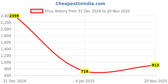 myntra.com Mad Over Print Black Graphic Printed Hooded Fleece Pullover Sweatshirt mad over print Price History Graph from 31 Dec 2024 to 20 Nov 2025