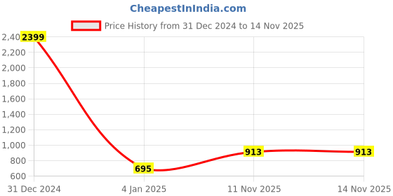 myntra.com Mad Over Print Black Graphic Printed Hooded Fleece Pullover Sweatshirt mad over print Price History Graph from 31 Dec 2024 to 14 Nov 2025