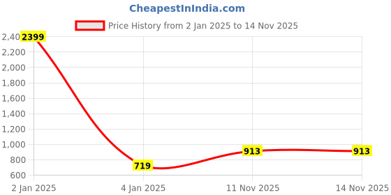 myntra.com Mad Over Print Black Typography Printed Hooded Fleece Pullover Sweatshirt mad over print Price History Graph from 2 Jan 2025 to 14 Nov 2025