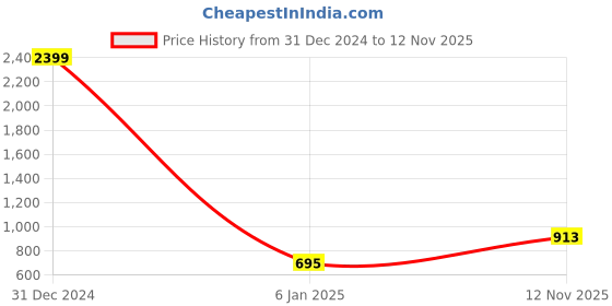 myntra.com Mad Over Print Black Typography Printed Hooded Fleece Pullover Sweatshirt mad over print Price History Graph from 31 Dec 2024 to 12 Nov 2025