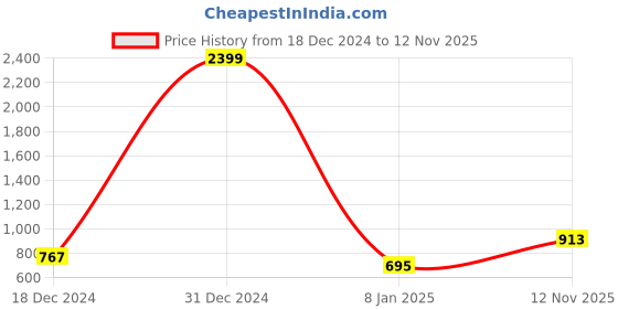myntra.com Mad Over Print Black Typography Printed Hooded Fleece Pullover Sweatshirt mad over print Price History Graph from 18 Dec 2024 to 12 Nov 2025