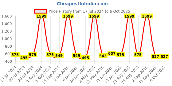 myntra.com Mad Over Print Blame Game Printed Cotton Oversized T-shirt mad over print Price History Graph from 17 Jul 2024 to 6 Oct 2025