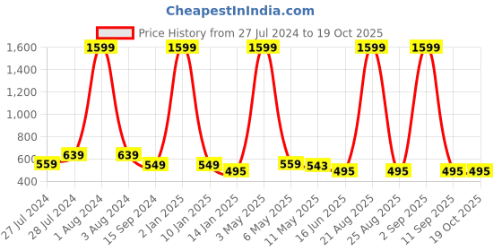 myntra.com Mad Over Print Blessed Printed Cotton Oversized T-shirt mad over print Price History Graph from 27 Jul 2024 to 18 Oct 2025