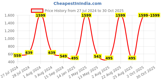 myntra.com Mad Over Print Blessed Printed Cotton Oversized T-shirt mad over print Price History Graph from 27 Jul 2024 to 30 Oct 2025