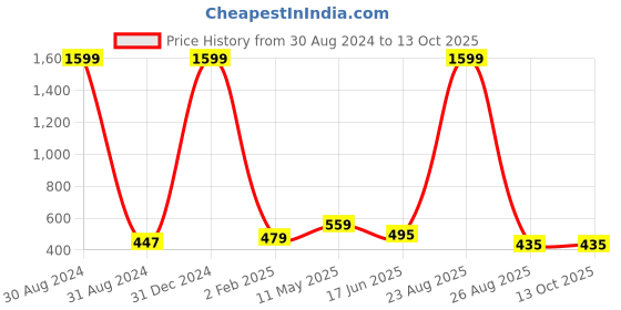 myntra.com Mad Over Print Cold-Shoulder Cotton Crop Top mad over print Price History Graph from 30 Aug 2024 to 13 Oct 2025