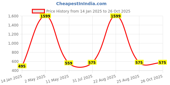myntra.com Mad Over Print Conversational Printed Drop-Shoulder Cotton Oversized T-shirt mad over print Price History Graph from 14 Jan 2025 to 26 Oct 2025