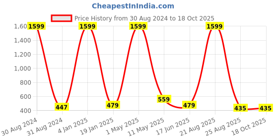 myntra.com Mad Over Print Cotton Boxy Top mad over print Price History Graph from 30 Aug 2024 to 18 Oct 2025