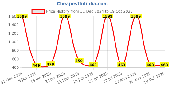 myntra.com Mad Over Print Cotton Crop Top mad over print Price History Graph from 31 Dec 2024 to 19 Oct 2025
