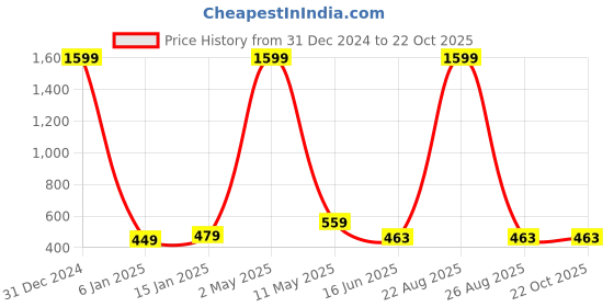 myntra.com Mad Over Print Cotton Top mad over print Price History Graph from 31 Dec 2024 to 19 Oct 2025