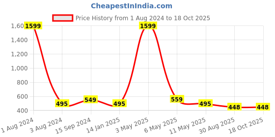 myntra.com Mad Over Print Drop-Shoulder Oversize Fit Cotton T-shirt mad over print Price History Graph from 1 Aug 2024 to 18 Oct 2025
