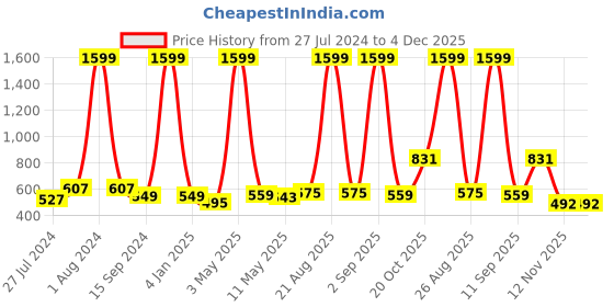 myntra.com Mad Over Print Emotionally Printed Cotton Oversized T-shirt mad over print Price History Graph from 27 Jul 2024 to 3 Dec 2025