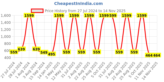 myntra.com Mad Over Print Floral Printed Cotton Oversized T-shirt mad over print Price History Graph from 27 Jul 2024 to 13 Nov 2025