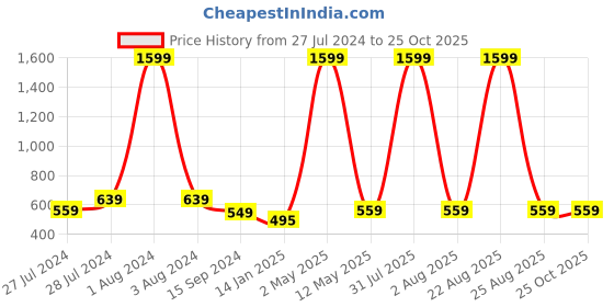 myntra.com Mad Over Print Floral Printed Cotton Oversized T-shirt mad over print Price History Graph from 27 Jul 2024 to 25 Oct 2025