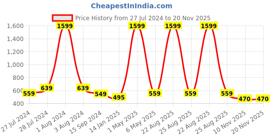 myntra.com Mad Over Print Floral Printed  Loose Fit Cotton T-shirt mad over print Price History Graph from 27 Jul 2024 to 20 Nov 2025