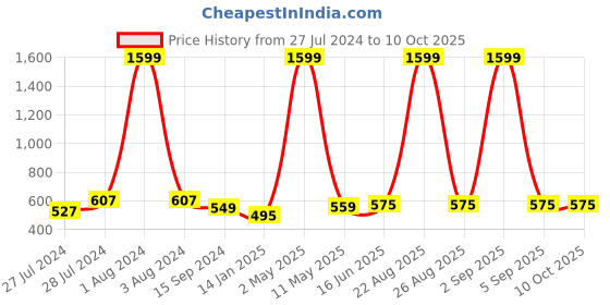 myntra.com Mad Over Print Game Mode Printed Cotton Oversized T-shirt mad over print Price History Graph from 27 Jul 2024 to 9 Oct 2025