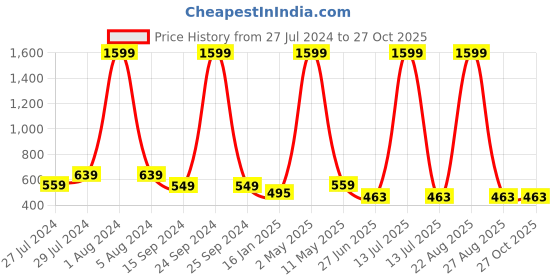 myntra.com Mad Over Print Graphic Printed Cotton Oversized Fit T-shirt mad over print Price History Graph from 27 Jul 2024 to 27 Oct 2025