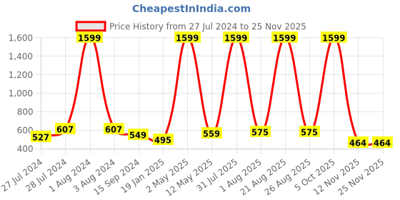myntra.com Mad Over Print Graphic Printed Cotton Oversized T-shirt mad over print Price History Graph from 27 Jul 2024 to 24 Nov 2025