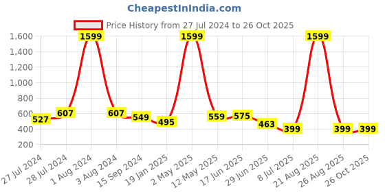 myntra.com Mad Over Print Graphic Printed Cotton Oversized T-shirt mad over print Price History Graph from 27 Jul 2024 to 26 Oct 2025
