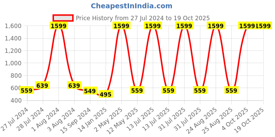 myntra.com Mad Over Print Graphic Printed Cotton Oversized T-shirt mad over print Price History Graph from 27 Jul 2024 to 17 Oct 2025