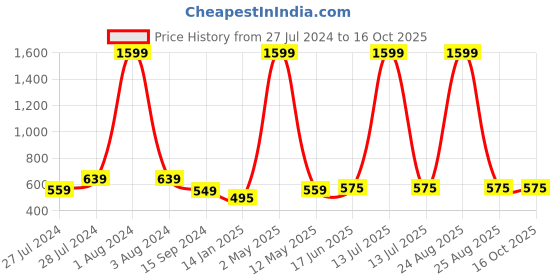 myntra.com Mad Over Print Graphic Printed Cotton Oversized T-shirt mad over print Price History Graph from 27 Jul 2024 to 15 Oct 2025