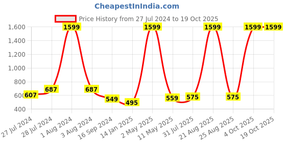 myntra.com Mad Over Print Graphic Printed Cotton Oversized T-shirt mad over print Price History Graph from 27 Jul 2024 to 18 Oct 2025