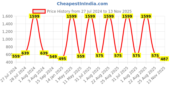 myntra.com Mad Over Print Graphic Printed Cotton Oversized T-shirt mad over print Price History Graph from 27 Jul 2024 to 13 Nov 2025