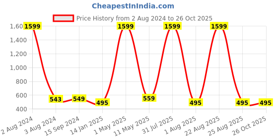 myntra.com Mad Over Print Graphic Printed Cotton T-shirt mad over print Price History Graph from 2 Aug 2024 to 25 Oct 2025