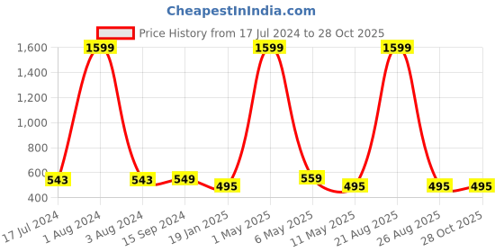 myntra.com Mad Over Print Graphic Printed Drop-Shoulder Cotton Oversize T-shirt mad over print Price History Graph from 17 Jul 2024 to 26 Oct 2025