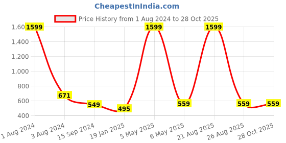 myntra.com Mad Over Print Graphic Printed Drop-Shoulder Cotton Oversize T-shirt mad over print Price History Graph from 1 Aug 2024 to 26 Oct 2025