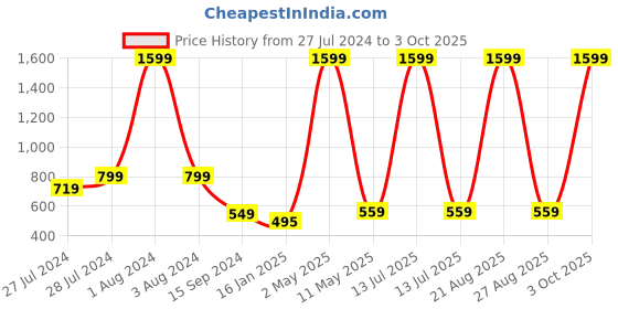 myntra.com Mad Over Print Graphic Printed Drop-Shoulder Cotton Oversize T-shirt mad over print Price History Graph from 27 Jul 2024 to 3 Oct 2025