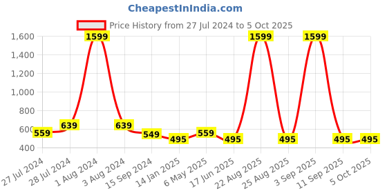 myntra.com Mad Over Print Graphic Printed Drop-Shoulder Cotton T-Shirt mad over print Price History Graph from 27 Jul 2024 to 5 Oct 2025