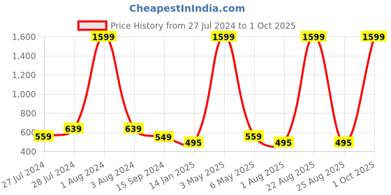 myntra.com Mad Over Print Graphic Printed Drop-Shoulder Cotton T-Shirt mad over print Price History Graph from 27 Jul 2024 to 1 Oct 2025