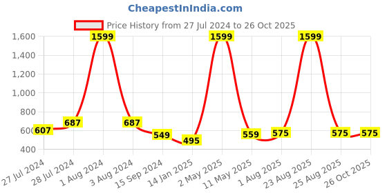 myntra.com Mad Over Print Graphic Printed Drop Shoulder Oversized Cotton T-shirt mad over print Price History Graph from 27 Jul 2024 to 26 Oct 2025