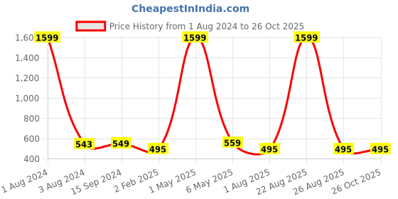 myntra.com Mad Over Print Graphic Printed Drop-Shoulder Sleeves Cotton Oversize T-shirt mad over print Price History Graph from 1 Aug 2024 to 26 Oct 2025
