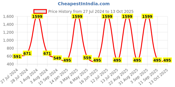 myntra.com Mad Over Print Graphic Printed Drop-Shoulder Sleeves Cotton Oversized Fit T-shirt mad over print Price History Graph from 27 Jul 2024 to 13 Oct 2025