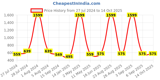 myntra.com Mad Over Print Graphic Printed Drop-Shoulder Sleeves Cotton Oversized T-shirt mad over print Price History Graph from 27 Jul 2024 to 14 Oct 2025
