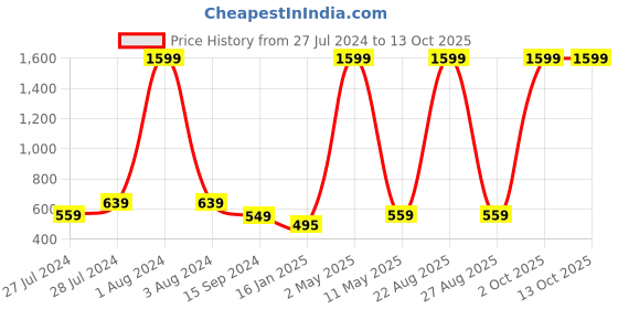 myntra.com Mad Over Print Graphic Printed Drop-Shoulder Sleeves Cotton Oversized  T-shirt mad over print Price History Graph from 27 Jul 2024 to 13 Oct 2025