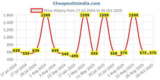 myntra.com Mad Over Print Graphic Printed Drop Shoulder Sleeves Cotton Oversized T-shirt mad over print Price History Graph from 17 Jul 2024 to 26 Oct 2025